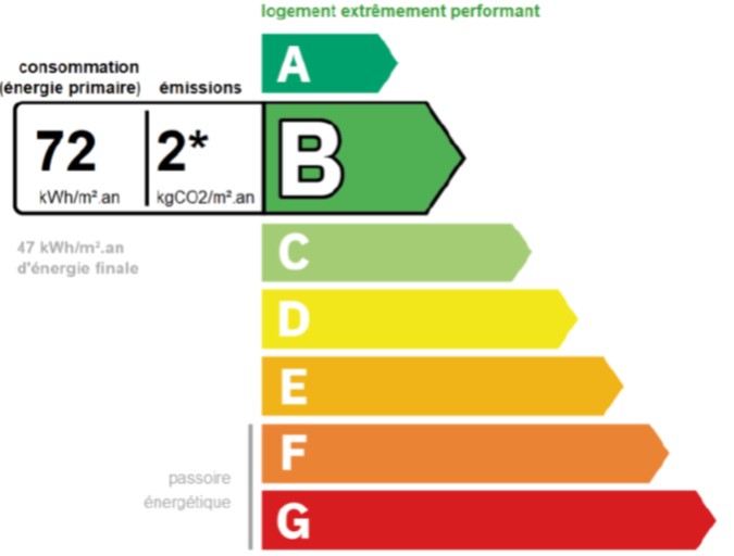 performance énergétique